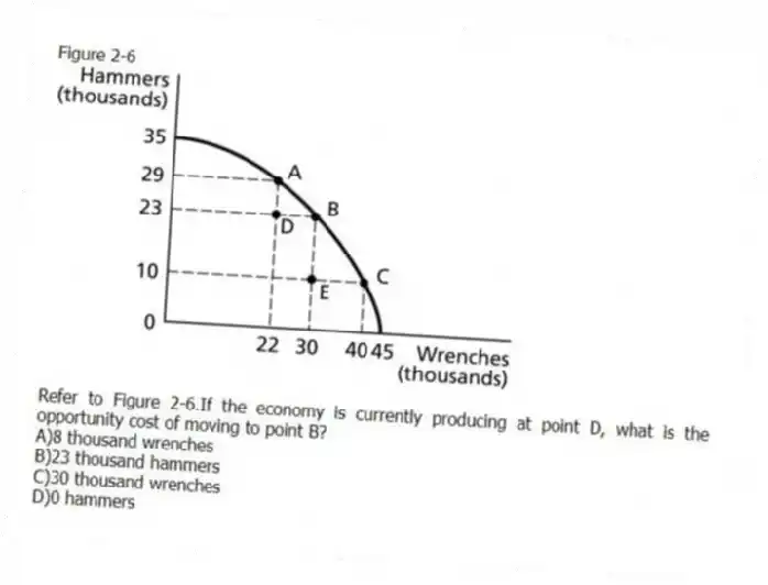Figure 2-6
-Refer to Figure 2-6.If the economy is currently producing at point D, what is the opportunity cost of moving to point B?
A)8 thousand wrenches
B)23 thousand hammers
C)30 thousand wrenches
D)0 hammers