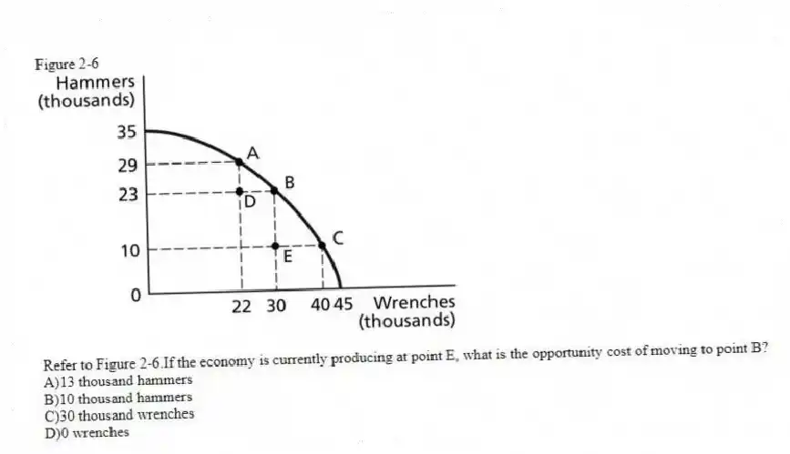 Figure 2-6
-Refer to Figure 2-6.If the economy is currently producing at point E, what is the opportunity cost of moving to point B?
A)13 thousand hammers
B)10 thousand hammers
C)30 thousand wrenches
D)0 wrenches