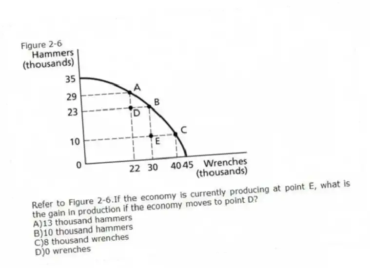 Figure 2-6
-Refer to Figure 2-6.If the economy is currently producing at point E, what is the gain in production if the economy moves to point D?
A)13 thousand hammers
B)10 thousand hammers
C)8 thousand wrenches
D)0 wrenches