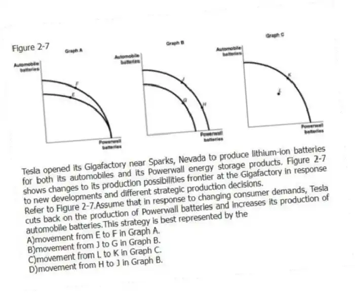 Figure 2-7
Tesla opened its Gigafactory near Sparks, Nevada to produce lithium-ion batteries for both its automobiles and its Powerwall energy storage products. Figure 2-7 shows changes to its production possibilities frontier at the Gigafactory in response to new developments and different strategic production decisions.
-Refer to Figure 2-7.Assume that in response to changing consumer demands, Tesla cuts back on the production of Powerwall batteries and increases its production of automobile batteries.This strategy is best represented by the
A)movement from E to F in Graph A.
B)movement from J to G in Graph B.
C)movement from L to K in Graph C.
D)movement from H to J in Graph B.