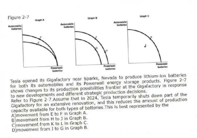 Figure 2-7
Tesla opened its Gigafactory near Sparks, Nevada to produce lithium-ion batteries for both its automobiles and its Powerwall energy storage products. Figure 2-7 shows changes to its production possibilities frontier at the Gigafactory in response to new developments and different strategic production decisions.
-Refer to Figure 2-7.Assume that in 2024, Tesla temporarily shuts down part of the Gigafactory for an extensive renovation, and this reduces the amount of production capacity available for both types of batteries.This is best represented by the
A)movement from E to F in Graph A.
B)movement from H to J in Graph B.
C)movement from K to L in Graph C.
D)movement from J to G in Graph B.