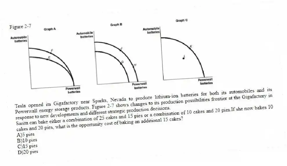 Figure 2-7
Tesla opened its Gigafactory near Sparks, Nevada to produce lithium-ion batteries for both its automobiles and its Powerwall energy storage products. Figure 2-7 shows changes to its production possibilities frontier at the Gigafactory in response to new developments and different strategic production decisions.
-Sarita can bake either a combination of 25 cakes and 15 pies or a combination of 10 cakes and 20 pies.If she now bakes 10 cakes and 20 pies, what is the opportunity cost of baking an additional 15 cakes?
A)5 pies
B)10 pies
C)15 pies
D)20 pies