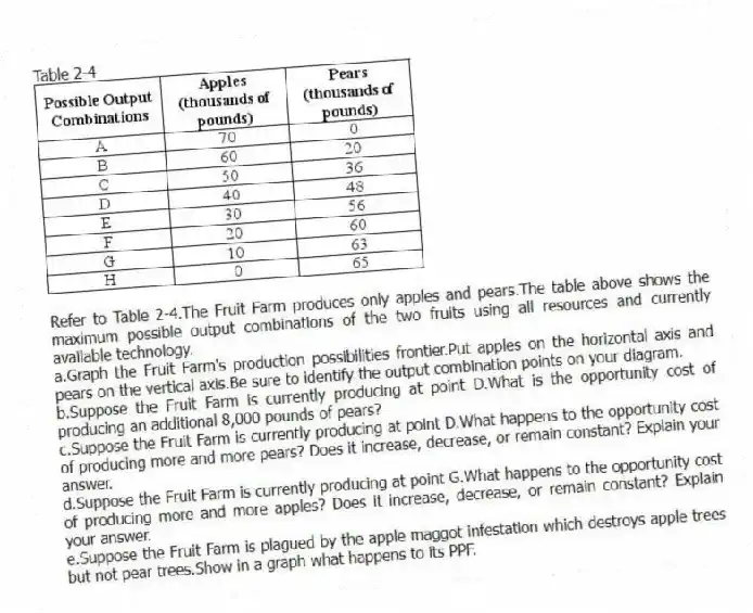 Table 2-4
-Refer to Table 2-4.The Fruit Farm produces only apples and pears.The table above shows the maximum possible output combinations of the two fruits using all resources and currently available technology.
a.Graph the Fruit Farm's production possibilities frontier.Put apples on the horizontal axis and pears on the vertical axis.Be sure to identify the output combination points on your diagram.
b.Suppose the Fruit Farm is currently producing at point D.What is the opportunity cost of producing an additional 8,000 pounds of pears?
c.Suppose the Fruit Farm is currently producing at point D.What happens to the opportunity cost of producing more and more pears? Does it increase, decrease, or remain constant? Explain your answer.
d.Suppose the Fruit Farm is currently producing at point G.What happens to the opportunity cost of producing more and more apples? Does it increase, decrease, or remain constant? Explain your answer.
e.Suppose the Fruit Farm is plagued by the apple maggot infestation which destroys apple trees but not pear trees.Show in a graph what happens to its PPF.