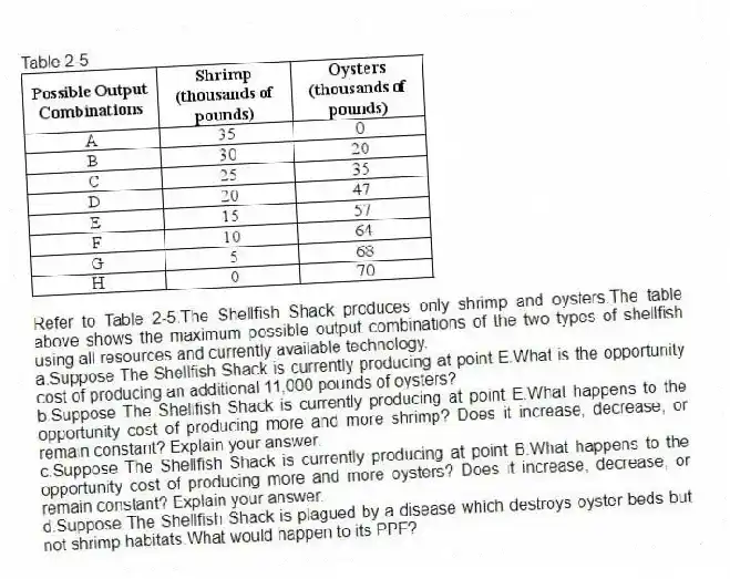 Table 2-5
-Refer to Table 2-5.The Shellfish Shack produces only shrimp and oysters.The table above shows the maximum possible output combinations of the two types of shellfish using all resources and currently available technology.
a.Suppose The Shellfish Shack is currently producing at point E.What is the opportunity cost of producing an additional 11,000 pounds of oysters?
b.Suppose The Shellfish Shack is currently producing at point E.What happens to the opportunity cost of producing more and more shrimp? Does it increase, decrease, or remain constant? Explain your answer.
c.Suppose The Shellfish Shack is currently producing at point B.What happens to the opportunity cost of producing more and more oysters? Does it increase, decrease, or remain constant? Explain your answer.
d.Suppose The Shellfish Shack is plagued by a disease which destroys oyster beds but not shrimp habitats.What would happen to its PPF?
