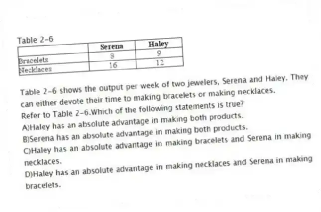 Table 2-6
Table 2-6 shows the output per week of two jewelers, Serena and Haley. They can either devote their time to making bracelets or making necklaces.
-Refer to Table 2-6.Which of the following statements is true?
A)Haley has an absolute advantage in making both products.
B)Serena has an absolute advantage in making both products.
C)Haley has an absolute advantage in making bracelets and Serena in making necklaces.
D)Haley has an absolute advantage in making necklaces and Serena in making bracelets.