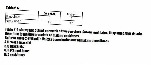Table 2-6
Table 2-6 shows the output per week of two jewelers, Serena and Haley. They can either devote their time to making bracelets or making necklaces.
-Refer to Table 2-6.What is Haley's opportunity cost of making a necklace?
A)3/4 of a bracelet
B)3 bracelets
C)1 1/3 necklaces
D)2 necklaces