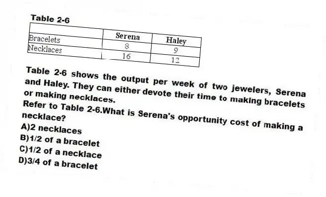 Table 2-6
Table 2-6 shows the output per week of two jewelers, Serena and Haley. They can either devote their time to making bracelets or making necklaces.
-Refer to Table 2-6.What is Serena's opportunity cost of making a necklace?
A)2 necklaces
B)1/2 of a bracelet
C)1/2 of a necklace
D)3/4 of a bracelet