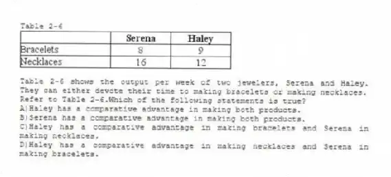 Table 2-6
Table 2-6 shows the output per week of two jewelers, Serena and Haley. They can either devote their time to making bracelets or making necklaces.
-Refer to Table 2-6.Which of the following statements is true?
A)Haley has a comparative advantage in making both products.
B)Serena has a comparative advantage in making both products.
C)Haley has a comparative advantage in making bracelets and Serena in making necklaces.
D)Haley has a comparative advantage in making necklaces and Serena in making bracelets.