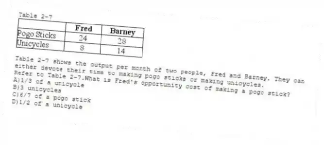 Table 2-7
Table 2-7 shows the output per month of two people, Fred and Barney. They can either devote their time to making pogo sticks or making unicycles.
-Refer to Table 2-7.What is Fred's opportunity cost of making a pogo stick?
A)1/3 of a unicycle
B)3 unicycles
C)6/7 of a pogo stick
D)1/2 of a unicycle