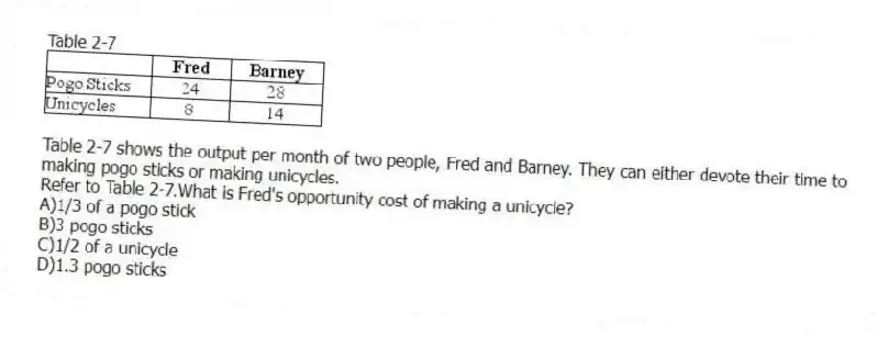 Table 2-7
Table 2-7 shows the output per month of two people, Fred and Barney. They can either devote their time to making pogo sticks or making unicycles.
-Refer to Table 2-7.What is Fred's opportunity cost of making a unicycle?
A)1/3 of a pogo stick
B)3 pogo sticks
C)1/2 of a unicycle
D)1.3 pogo sticks