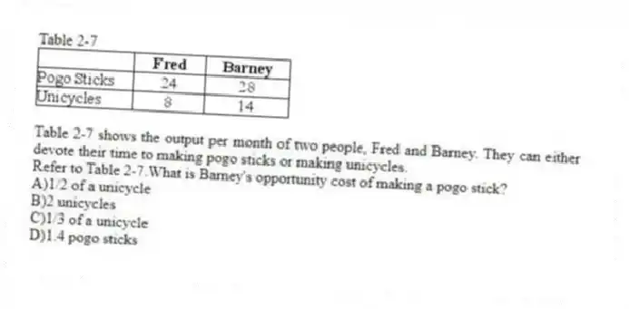 Table 2-7
Table 2-7 shows the output per month of two people, Fred and Barney. They can either devote their time to making pogo sticks or making unicycles.
-Refer to Table 2-7.What is Barney's opportunity cost of making a pogo stick?
A)1/2 of a unicycle
B)2 unicycles
C)1/3 of a unicycle
D)1.4 pogo sticks
