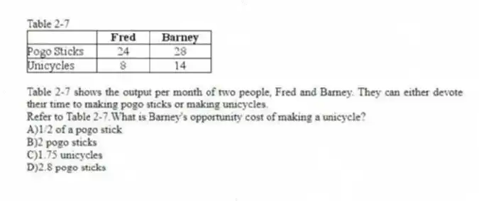 Table 2-7
Table 2-7 shows the output per month of two people, Fred and Barney. They can either devote their time to making pogo sticks or making unicycles.
-Refer to Table 2-7.What is Barney's opportunity cost of making a unicycle?
A)1/2 of a pogo stick
B)2 pogo sticks
C)1.75 unicycles
D)2.8 pogo sticks