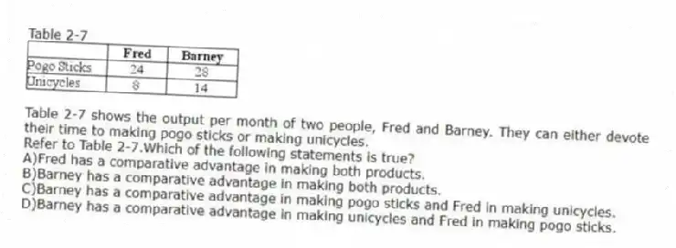 Table 2-7
Table 2-7 shows the output per month of two people, Fred and Barney. They can either devote their time to making pogo sticks or making unicycles.
-Refer to Table 2-7.Which of the following statements is true?
A)Fred has a comparative advantage in making both products.
B)Barney has a comparative advantage in making both products.
C)Barney has a comparative advantage in making pogo sticks and Fred in making unicycles.
D)Barney has a comparative advantage in making unicycles and Fred in making pogo sticks.