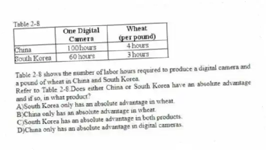 Table 2-8
Table 2-8 shows the number of labor hours required to produce a digital camera and a pound of wheat in China and South Korea.
-Refer to Table 2-8.Does either China or South Korea have an absolute advantage and if so, in what product?
A)South Korea only has an absolute advantage in wheat.
B)China only has an absolute advantage in wheat.
C)South Korea has an absolute advantage in both products.
D)China only has an absolute advantage in digital cameras.