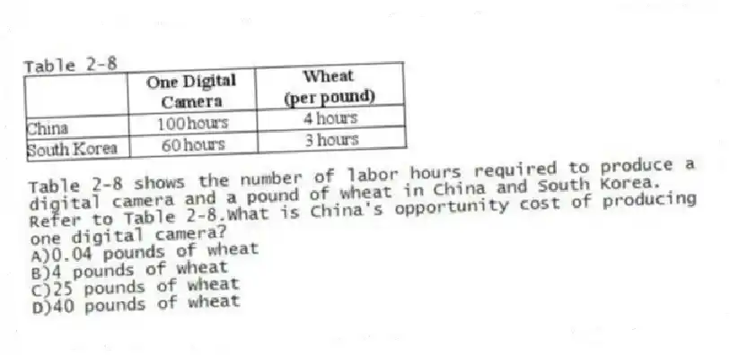 Table 2-8
Table 2-8 shows the number of labor hours required to produce a digital camera and a pound of wheat in China and South Korea.
-Refer to Table 2-8.What is China's opportunity cost of producing one digital camera?
A)0.04 pounds of wheat
B)4 pounds of wheat
C)25 pounds of wheat
D)40 pounds of wheat