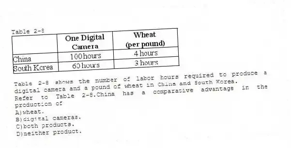 Table 2-8
Table 2-8 shows the number of labor hours required to produce a digital camera and a pound of wheat in China and South Korea.
-Refer to Table 2-8.China has a comparative advantage in the production of
A)wheat.
B)digital cameras.
C)both products.
D)neither product.