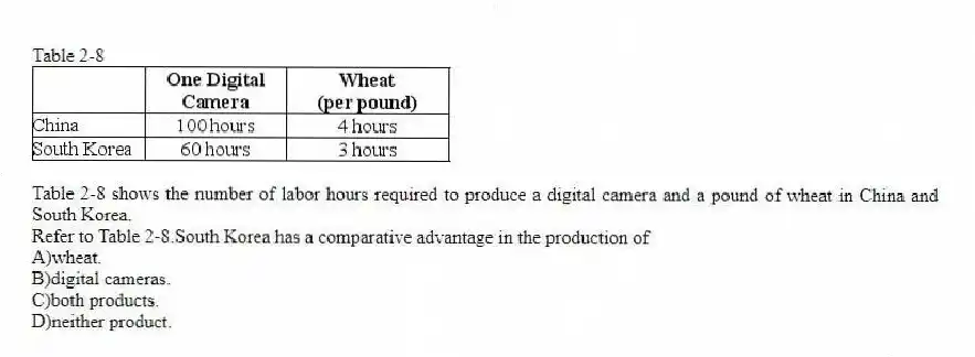 Table 2-8
Table 2-8 shows the number of labor hours required to produce a digital camera and a pound of wheat in China and South Korea.
-Refer to Table 2-8.South Korea has a comparative advantage in the production of
A)wheat.
B)digital cameras.
C)both products.
D)neither product.