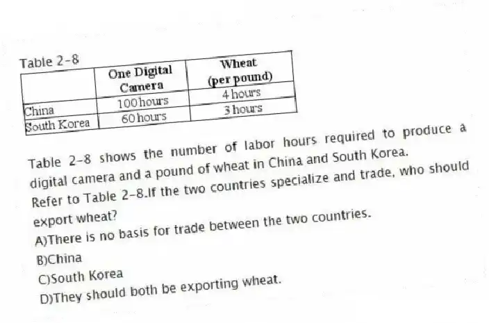 Table 2-8
Table 2-8 shows the number of labor hours required to produce a digital camera and a pound of wheat in China and South Korea.
-Refer to Table 2-8.If the two countries specialize and trade, who should export wheat?
A)There is no basis for trade between the two countries.
B)China
C)South Korea
D)They should both be exporting wheat.