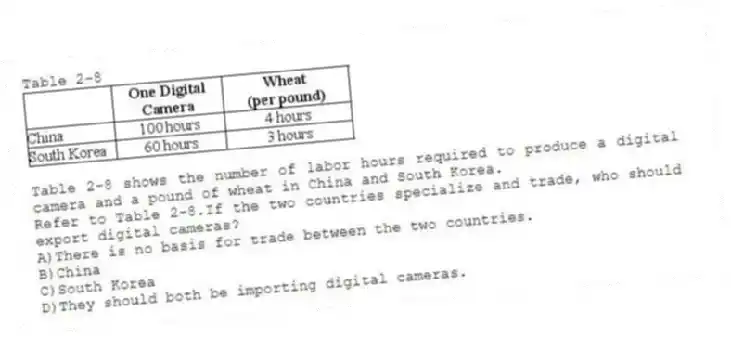 Table 2-8
Table 2-8 shows the number of labor hours required to produce a digital camera and a pound of wheat in China and South Korea.
-Refer to Table 2-8.If the two countries specialize and trade, who should export digital cameras?
A)There is no basis for trade between the two countries.
B)China
C)South Korea
D)They should both be importing digital cameras.