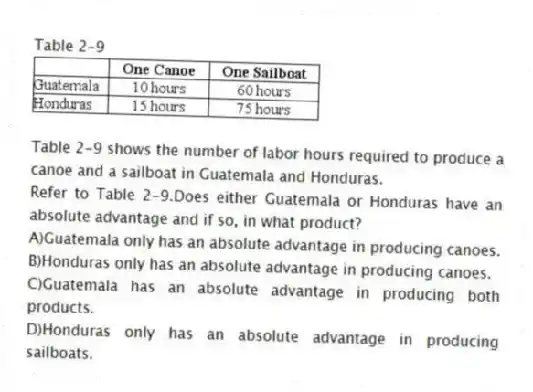 Table 2-9
Table 2-9 shows the number of labor hours required to produce a canoe and a sailboat in Guatemala and Honduras.
-Refer to Table 2-9.Does either Guatemala or Honduras have an absolute advantage and if so, in what product?
A)Guatemala only has an absolute advantage in producing canoes.
B)Honduras only has an absolute advantage in producing canoes.
C)Guatemala has an absolute advantage in producing both products.
D)Honduras only has an absolute advantage in producing sailboats.