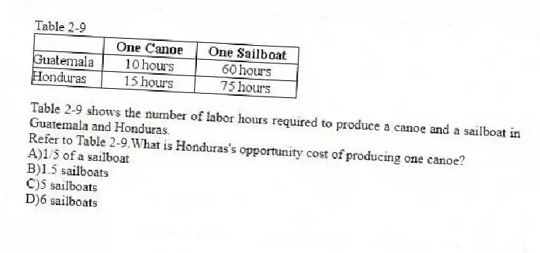 Table 2-9
Table 2-9 shows the number of labor hours required to produce a canoe and a sailboat in Guatemala and Honduras.
-Refer to Table 2-9.What is Honduras's opportunity cost of producing one canoe?
A)1/5 of a sailboat
B)1.5 sailboats
C)5 sailboats
D)6 sailboats
