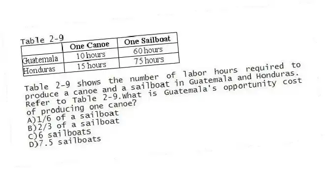 Table 2-9
Table 2-9 shows the number of labor hours required to produce a canoe and a sailboat in Guatemala and Honduras.
-Refer to Table 2-9.What is Guatemala's opportunity cost of producing one canoe?
A)1/6 of a sailboat
B)2/3 of a sailboat
C)6 sailboats
D)7.5 sailboats