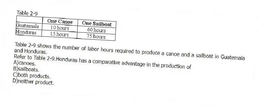 Table 2-9
Table 2-9 shows the number of labor hours required to produce a canoe and a sailboat in Guatemala and Honduras.
-Refer to Table 2-9.Honduras has a comparative advantage in the production of
A)canoes.
B)sailboats.
C)both products.
D)neither product.