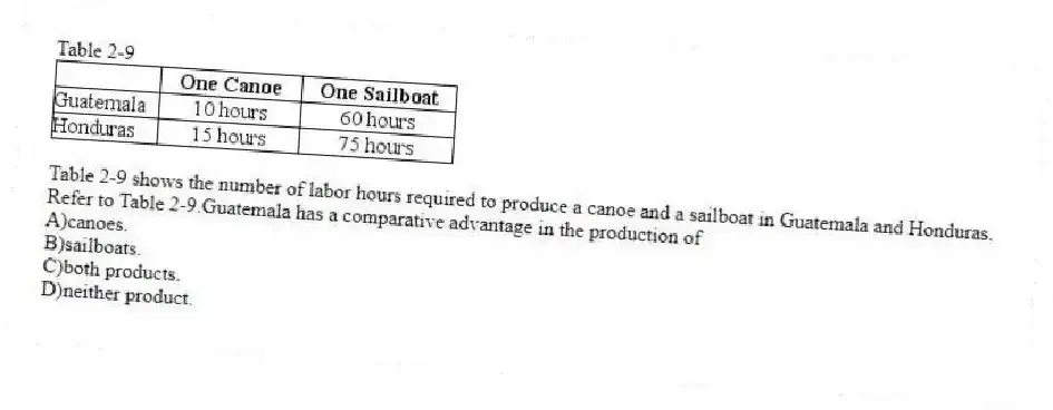 Table 2-9
Table 2-9 shows the number of labor hours required to produce a canoe and a sailboat in Guatemala and Honduras.
-Refer to Table 2-9.Guatemala has a comparative advantage in the production of
A)canoes.
B)sailboats.
C)both products.
D)neither product.