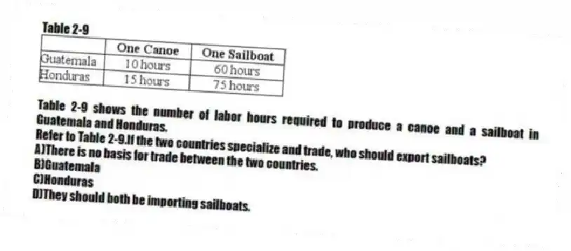 Table 2-9
Table 2-9 shows the number of labor hours required to produce a canoe and a sailboat in Guatemala and Honduras.
-Refer to Table 2-9.If the two countries specialize and trade, who should export sailboats?
A)There is no basis for trade between the two countries.
B)Guatemala
C)Honduras
D)They should both be importing sailboats.