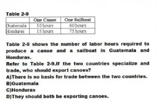 Table 2-9
  
Table 2-9 shows the number of labor hours required to produce a canoe and a sailboat in Guatemala and Honduras.
-Refer to Table 2-9.If the two countries specialize and trade, who should export canoes?
A)There is no basis for trade between the two countries. 
B)Guatemala 
C)Honduras 
D)They should both be exporting canoes.
