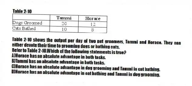 Table 2-10
Table 2-10 shows the output per day of two pet groomers, Tammi and Horace. They can either devote their time to grooming dogs or bathing cats.
-Refer to Table 2-10.Which of the following statements is true?
A)Horace has an absolute advantage in both tasks.
B)Tammi has an absolute advantage in both tasks.
C)Horace has an absolute advantage in dog grooming and Tammi in cat bathing.
D)Horace has an absolute advantage in cat bathing and Tammi in dog grooming.