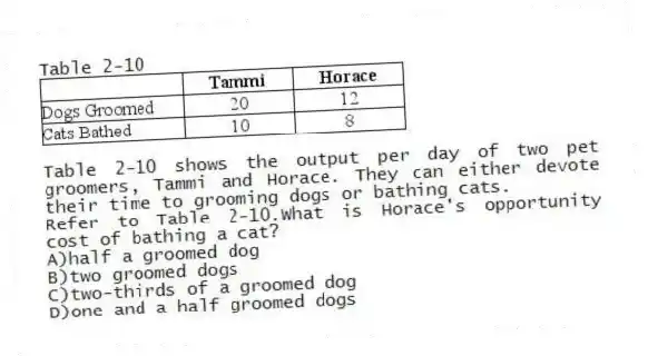 Table 2-10
Table 2-10 shows the output per day of two pet groomers, Tammi and Horace. They can either devote their time to grooming dogs or bathing cats.
-Refer to Table 2-10.What is Horace's opportunity cost of bathing a cat?
A)half a groomed dog
B)two groomed dogs
C)two-thirds of a groomed dog
D)one and a half groomed dogs