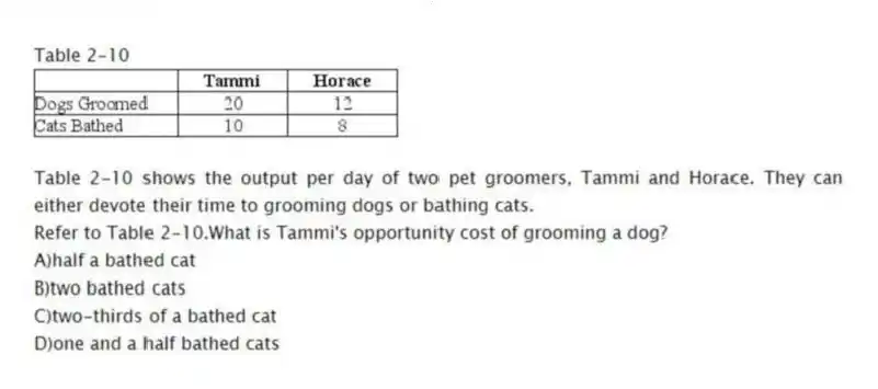 Table 2-10
Table 2-10 shows the output per day of two pet groomers, Tammi and Horace. They can either devote their time to grooming dogs or bathing cats.
-Refer to Table 2-10.What is Tammi's opportunity cost of grooming a dog?
A)half a bathed cat
B)two bathed cats
C)two-thirds of a bathed cat
D)one and a half bathed cats