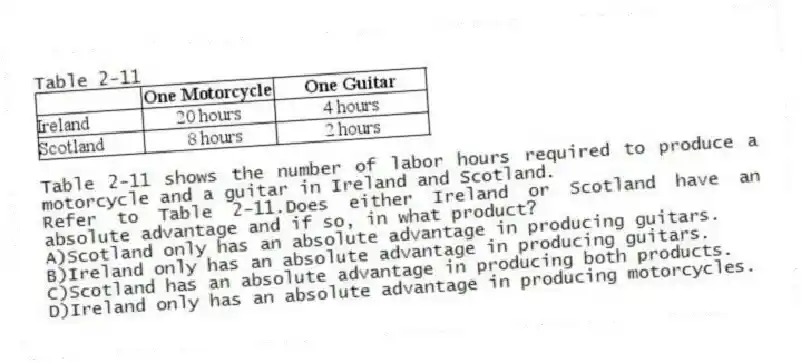 Table 2-11
Table 2-11 shows the number of labor hours required to produce a motorcycle and a guitar in Ireland and Scotland.
-Refer to Table 2-11.Does either Ireland or Scotland have an absolute advantage and if so, in what product?
A)Scotland only has an absolute advantage in producing guitars.
B)Ireland only has an absolute advantage in producing guitars.
C)Scotland has an absolute advantage in producing both products.
D)Ireland only has an absolute advantage in producing motorcycles.