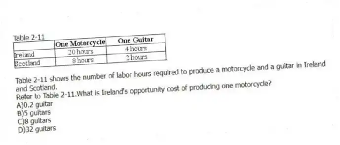 Table 2-11
  
Table 2-11 shows the number of labor hours required to produce a motorcycle and a guitar in Ireland and Scotland.
-Refer to Table 2-11.What is Ireland's opportunity cost of producing one motorcycle?
A)0.2 guitar 
B)5 guitars 
C)8 guitars 
D)32 guitars
