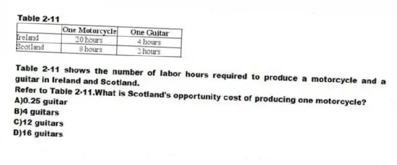Table 2-11
Table 2-11 shows the number of labor hours required to produce a motorcycle and a guitar in Ireland and Scotland.
-Refer to Table 2-11.What is Scotland's opportunity cost of producing one motorcycle?
A)0.25 guitar
B)4 guitars
C)12 guitars
D)16 guitars