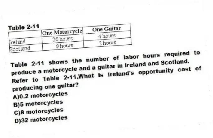 Table 2-11
Table 2-11 shows the number of labor hours required to produce a motorcycle and a guitar in Ireland and Scotland.
-Refer to Table 2-11.What is Ireland's opportunity cost of producing one guitar?
A)0.2 motorcycles
B)5 motorcycles
C)8 motorcycles
D)32 motorcycles