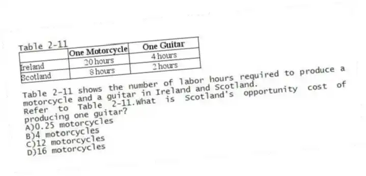 Table 2-11
Table 2-11 shows the number of labor hours required to produce a motorcycle and a guitar in Ireland and Scotland.
-Refer to Table 2-11.What is Scotland's opportunity cost of producing one guitar?
A)0.25 motorcycles
B)4 motorcycles
C)12 motorcycles
D)16 motorcycles