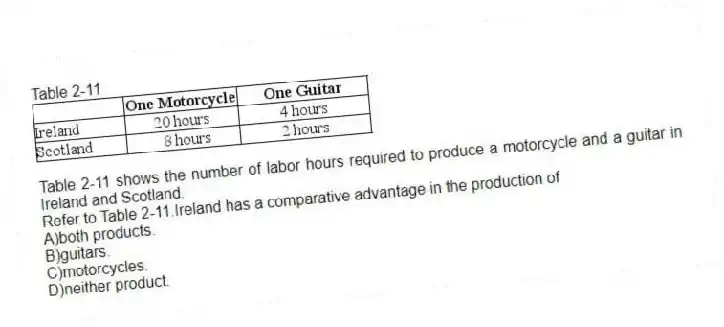 Table 2-11
Table 2-11 shows the number of labor hours required to produce a motorcycle and a guitar in Ireland and Scotland.
-Refer to Table 2-11.Ireland has a comparative advantage in the production of
A)both products.
B)guitars.
C)motorcycles.
D)neither product.