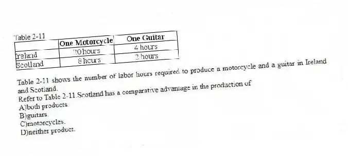 Table 2-11
Table 2-11 shows the number of labor hours required to produce a motorcycle and a guitar in Ireland and Scotland.
-Refer to Table 2-11.Scotland has a comparative advantage in the production of
A)both products.
B)guitars.
C)motorcycles.
D)neither product.