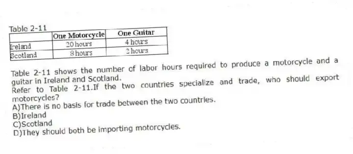 Table 2-11
Table 2-11 shows the number of labor hours required to produce a motorcycle and a guitar in Ireland and Scotland.
-Refer to Table 2-11.If the two countries specialize and trade, who should export motorcycles?
A)There is no basis for trade between the two countries.
B)Ireland
C)Scotland
D)They should both be importing motorcycles.