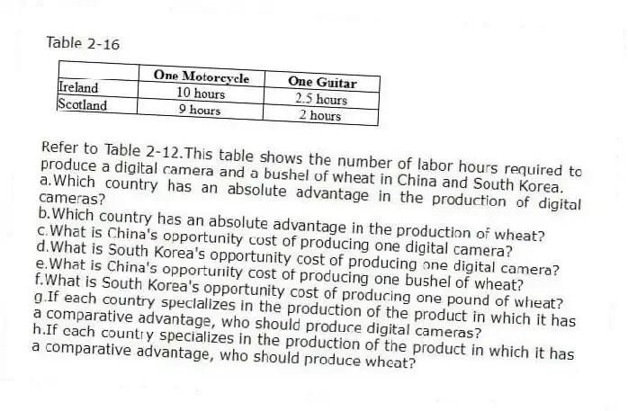 Table 2-16
-Refer to Table 2-12.This table shows the number of labor hours required to produce a digital camera and a bushel of wheat in China and South Korea.
a.Which country has an absolute advantage in the production of digital cameras?
b.Which country has an absolute advantage in the production of wheat?
c.What is China's opportunity cost of producing one digital camera?
d.What is South Korea's opportunity cost of producing one digital camera?
e.What is China's opportunity cost of producing one bushel of wheat?
f.What is South Korea's opportunity cost of producing one pound of wheat?
g.If each country specializes in the production of the product in which it has a comparative advantage, who should produce digital cameras?
h.If each country specializes in the production of the product in which it has a comparative advantage, who should produce wheat?