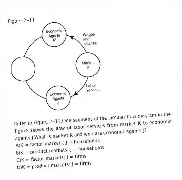 Figure 2-11
-Refer to Figure 2-11.One segment of the circular flow diagram in the figure shows the flow of labor services from market K to economic agents J.What is market K and who are economic agents J?
A)K = factor markets; J = households
B)K = product markets; J = households
C)K = factor markets; J = firms
D)K = product markets; J = firms