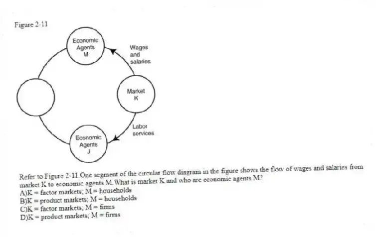 Figure 2-11
-Refer to Figure 2-11.One segment of the circular flow diagram in the figure shows the flow of wages and salaries from market K to economic agents M.What is market K and who are economic agents M?
A)K = factor markets; M = households
B)K = product markets; M = households
C)K = factor markets; M = firms
D)K = product markets; M = firms
