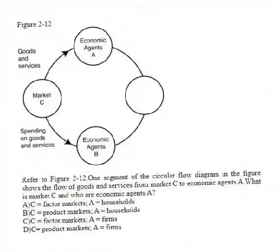 Figure 2-12
-Refer to Figure 2-12.One segment of the circular flow diagram in the figure shows the flow of goods and services from market C to economic agents A.What is market C and who are economic agents A?
A)C = factor markets; A = households
B)C = product markets; A = households
C)C = factor markets; A = firms
D)C= product markets; A = firms