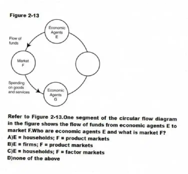 Figure 2-13
-Refer to Figure 2-13.One segment of the circular flow diagram in the figure shows the flow of funds from economic agents E to market F.Who are economic agents E and what is market F?
A)E = households; F = product markets
B)E = firms; F = product markets
C)E = households; F = factor markets
D)none of the above