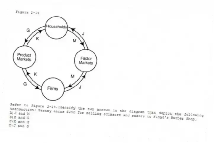 Figure 2-14
-Refer to Figure 2-14.Identify the two arrows in the diagram that depict the following transaction: Barney earns $250 for selling scissors and razors to Floyd's Barber Shop.
A)J and M
B)K and G
C)K and M
D)J and G