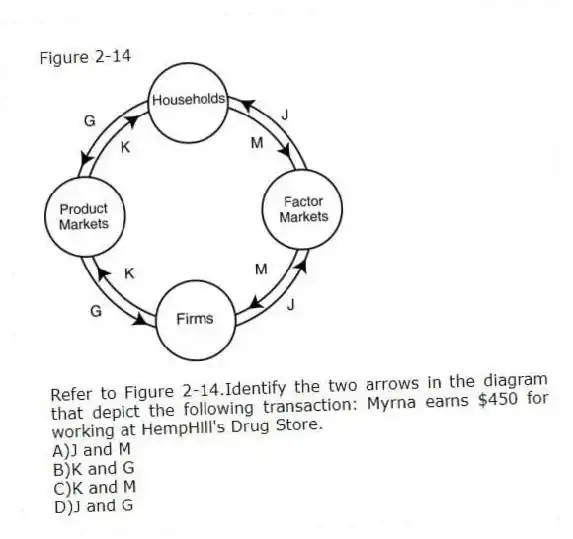 Figure 2-14
-Refer to Figure 2-14.Identify the two arrows in the diagram that depict the following transaction: Myrna earns $450 for working at HempHill's Drug Store.
A)J and M
B)K and G
C)K and M
D)J and G