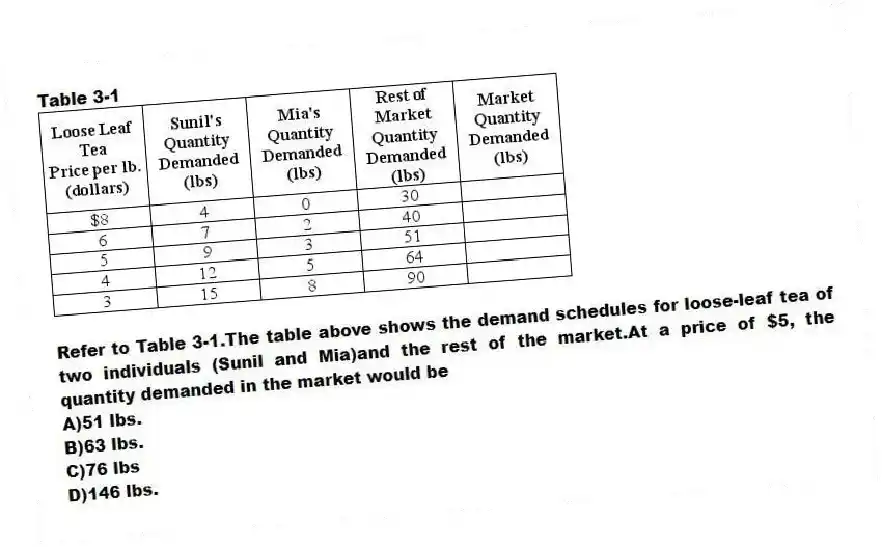 Table 3-1
-Refer to Table 3-1.The table above shows the demand schedules for loose-leaf tea of two individuals (Sunil and Mia)and the rest of the market.At a price of $5, the quantity demanded in the market would be
A)51 lbs.
B)63 lbs.
C)76 lbs
D)146 lbs.