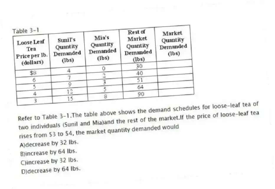 Table 3-1
-Refer to Table 3-1.The table above shows the demand schedules for loose-leaf tea of two individuals (Sunil and Mia)and the rest of the market.If the price of loose-leaf tea rises from $3 to $4, the market quantity demanded would
A)decrease by 32 lbs.
B)increase by 64 lbs.
C)increase by 32 lbs.
D)decrease by 64 lbs.